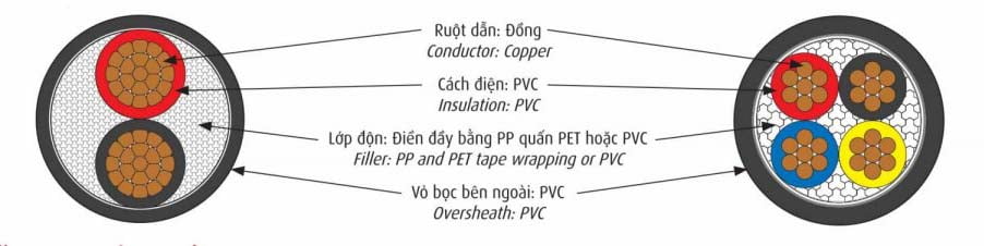 Cấu Trúc Cáp CADIVI CV 300/500V - Dây Cáp Điện Hạ Thế