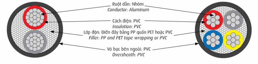 Cấu Trúc Cáp Cáp Điện CADIVI AVV 0,6/1kV - Cáp Nhôm Hạ Thế