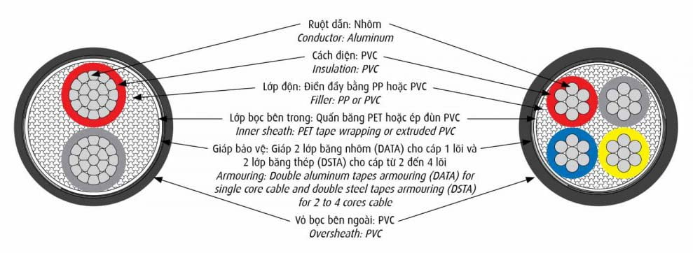 Cấu Trúc Cáp Cáp Điện CADIVI AVV/DATA & AVV/DSTA 0,6/1kV - Cáp Nhôm Hạ Thế
