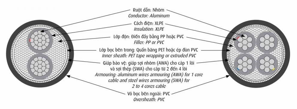 Cấu Trúc Cáp Cáp Điện CADIVI AXV/AWA & AXV/SWA 0,6/1kV - Cáp Nhôm Hạ Thế