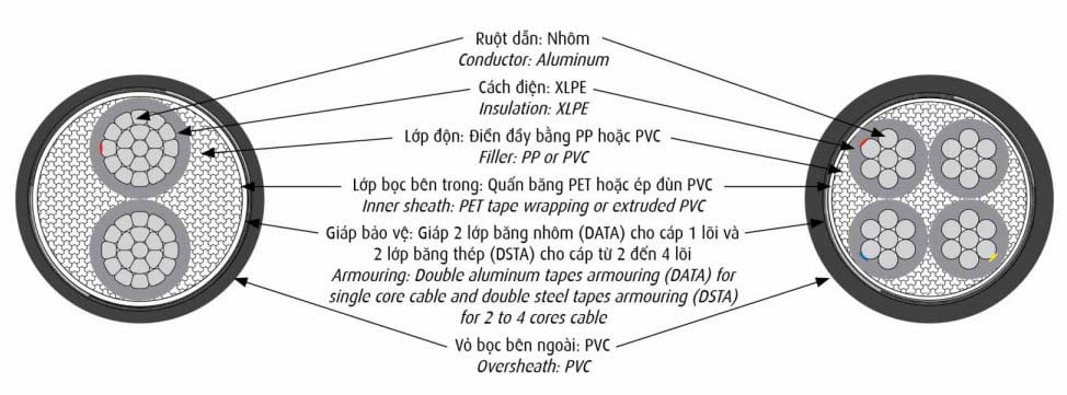 Cấu Trúc Cáp Cáp Điện CADIVI AXV/DATA & AXV/DSTA 0,6/1kV - Cáp Nhôm Hạ Thế