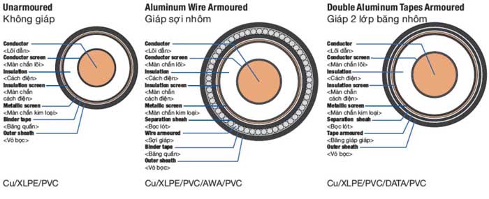 Cáp Ngầm Trung Thế Cu/XLPE/PVC 1 Lõi LS VINA