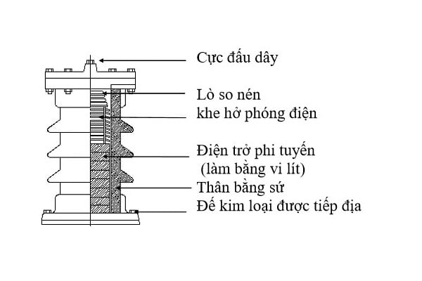 Cấu Tạo Chống Sét Van LA